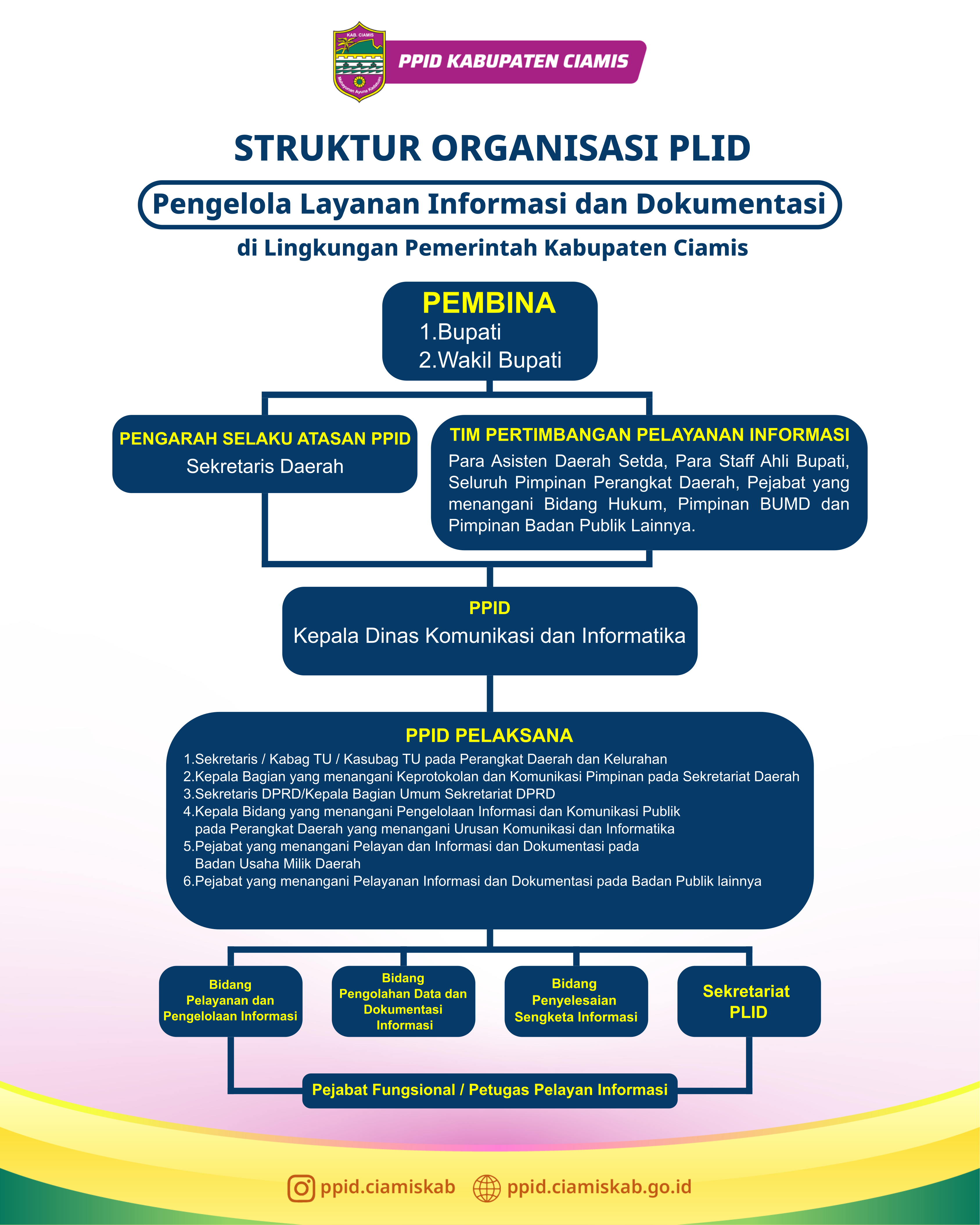 Struktur Organisasi PPID Kabupaten Ciamis